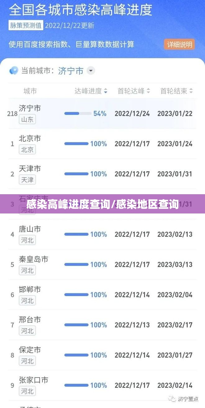 感染高峰进度查询/感染地区查询