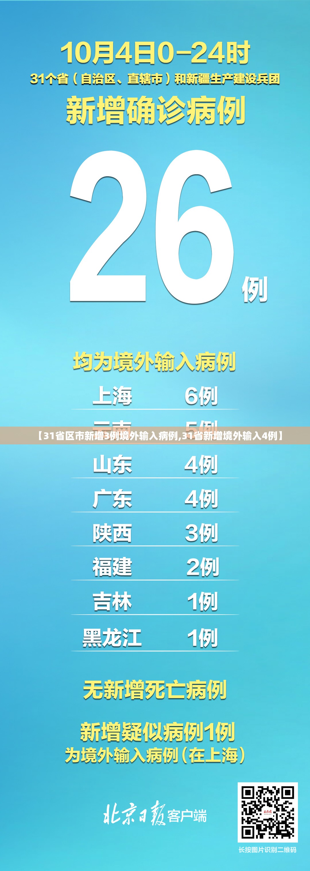【31省区市新增3例境外输入病例,31省新增境外输入4例】