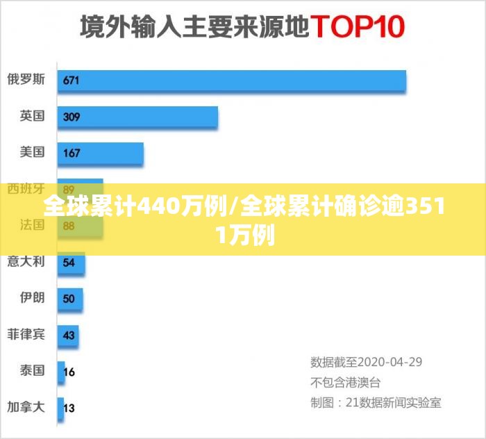 全球累计440万例/全球累计确诊逾3511万例 全球累计440万例/全球累计确诊逾3511万例