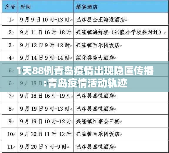 1天88例青岛疫情出现隐匿传播:青岛疫情活动轨迹 1天88例青岛疫情出现隐匿传播:青岛疫情活动轨迹