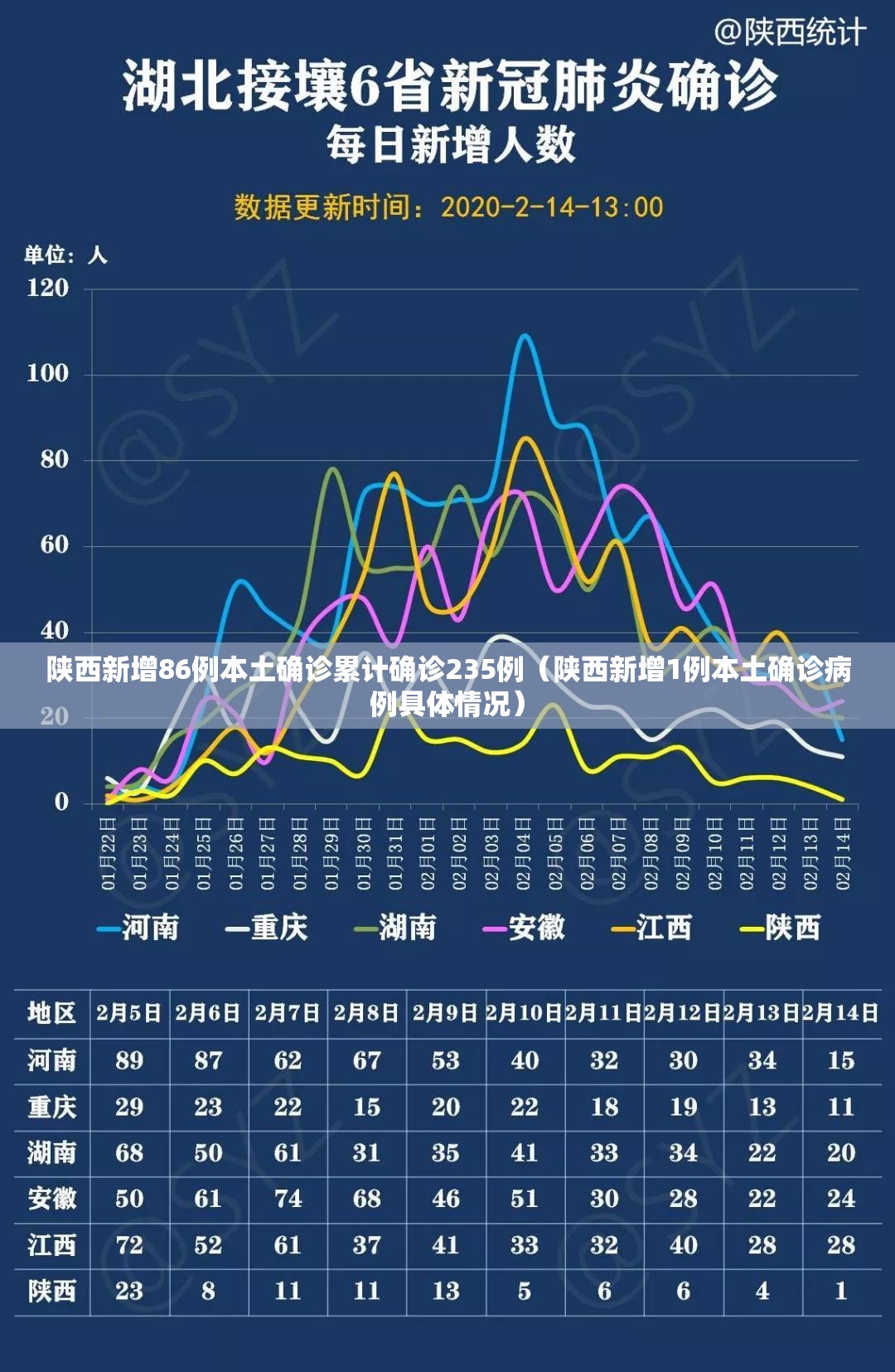 陕西新增86例本土确诊累计确诊235例（陕西新增1例本土确诊病例具体情况）