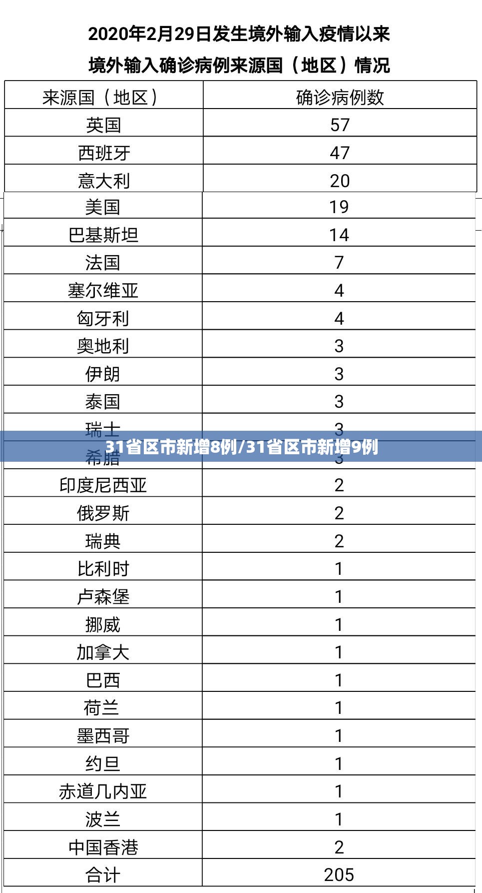 31省区市新增8例/31省区市新增9例 31省区市新增8例/31省区市新增9例