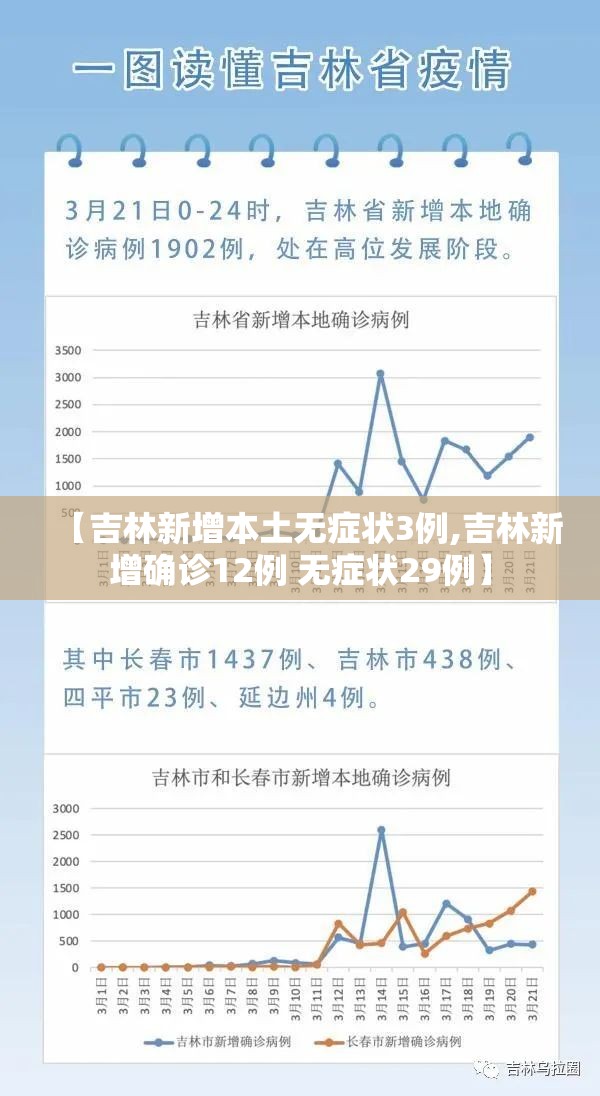 【吉林新增本土无症状3例,吉林新增确诊12例 无症状29例】