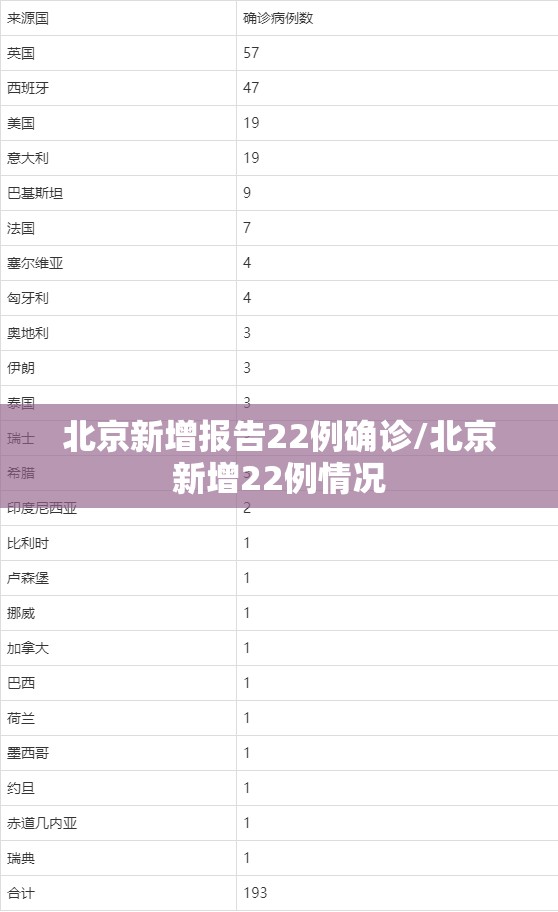 北京新增报告22例确诊/北京新增22例情况 北京新增报告22例确诊/北京新增22例情况