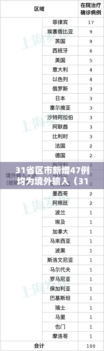 31省区市新增47例均为境外输入(31省区市新增境外输入1) 31省区市新增47例均为境外输入(31省区市新增境外输入1)