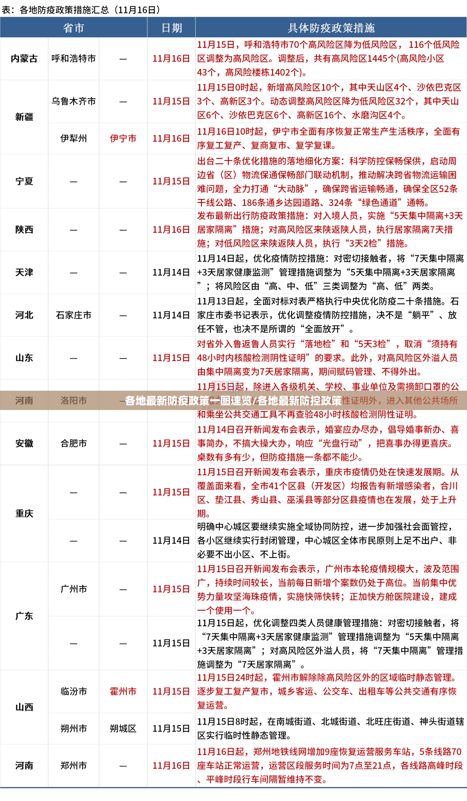 各地最新防疫政策一图速览/各地最新防控政策 各地最新防疫政策一图速览/各地最新防控政策