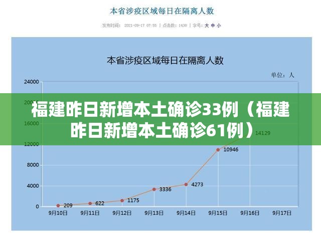 福建昨日新增本土确诊33例(福建昨日新增本土确诊61例) 福建昨日新增本土确诊33例(福建昨日新增本土确诊61例)