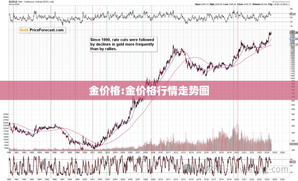 金价格:金价格行情走势图 金价格:金价格行情走势图