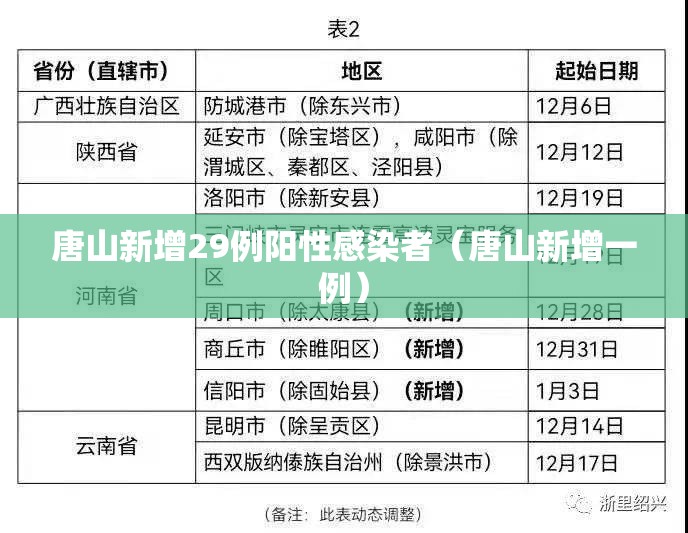 唐山新增29例阳性感染者(唐山新增一例) 唐山新增29例阳性感染者(唐山新增一例)