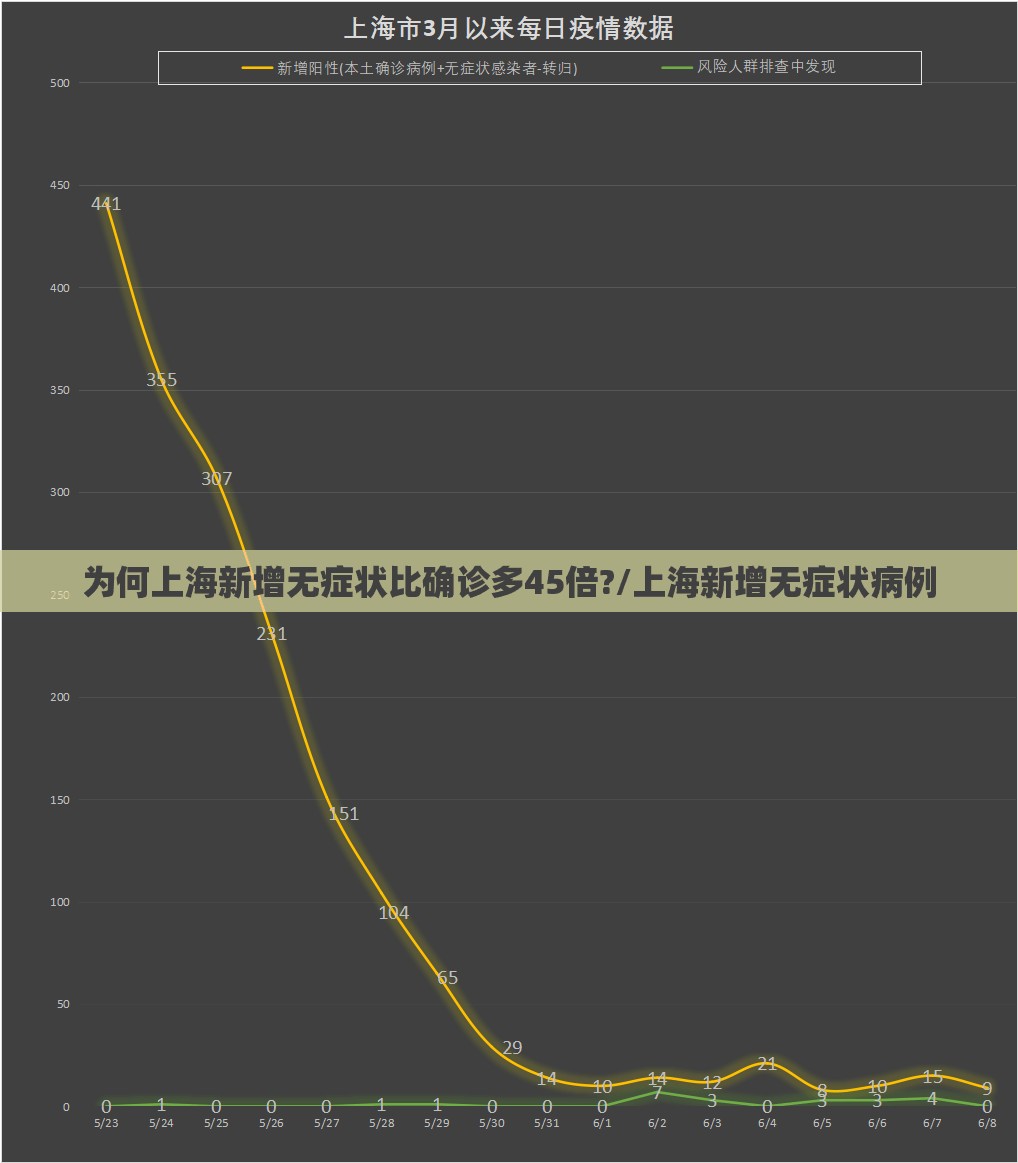 为何上海新增无症状比确诊多45倍?/上海新增无症状病例 为何上海新增无症状比确诊多45倍?/上海新增无症状病例