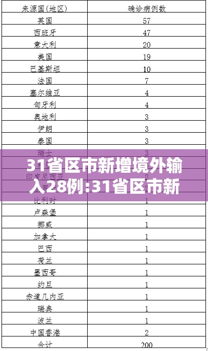 31省区市新增境外输入28例:31省区市新增1例境外输入 31省区市新增境外输入28例:31省区市新增1例境外输入