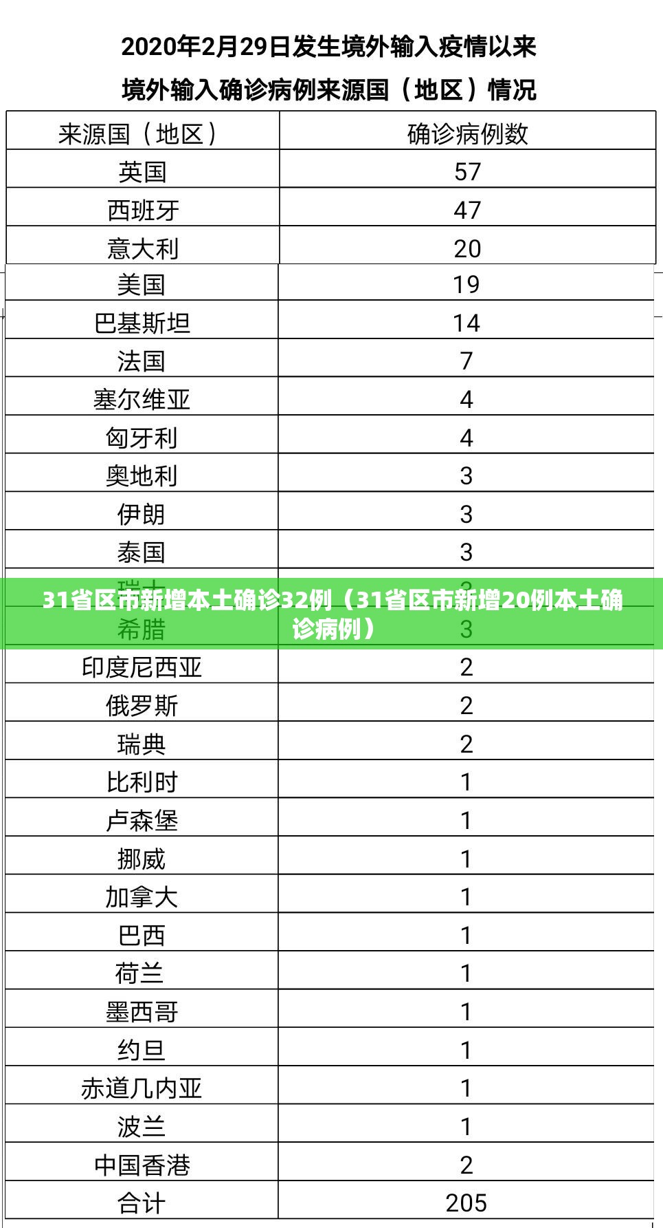 31省区市新增本土确诊32例(31省区市新增20例本土确诊病例) 31省区市新增本土确诊32例(31省区市新增20例本土确诊病例)