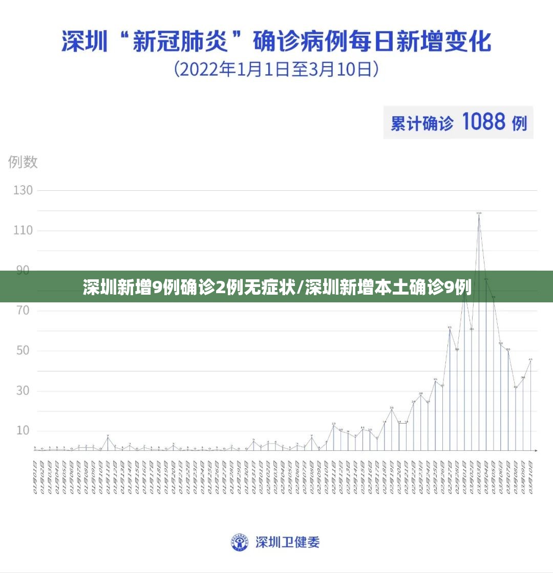 深圳新增9例确诊2例无症状/深圳新增本土确诊9例