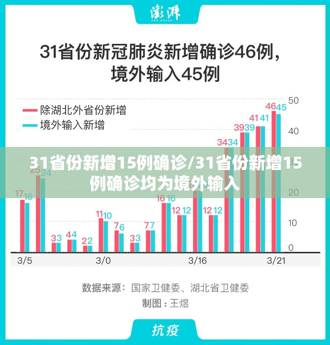 31省份新增15例确诊/31省份新增15例确诊均为境外输入 31省份新增15例确诊/31省份新增15例确诊均为境外输入