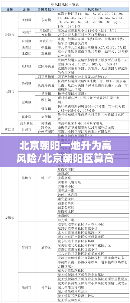 北京朝阳一地升为高风险/北京朝阳区算高风险地区吗