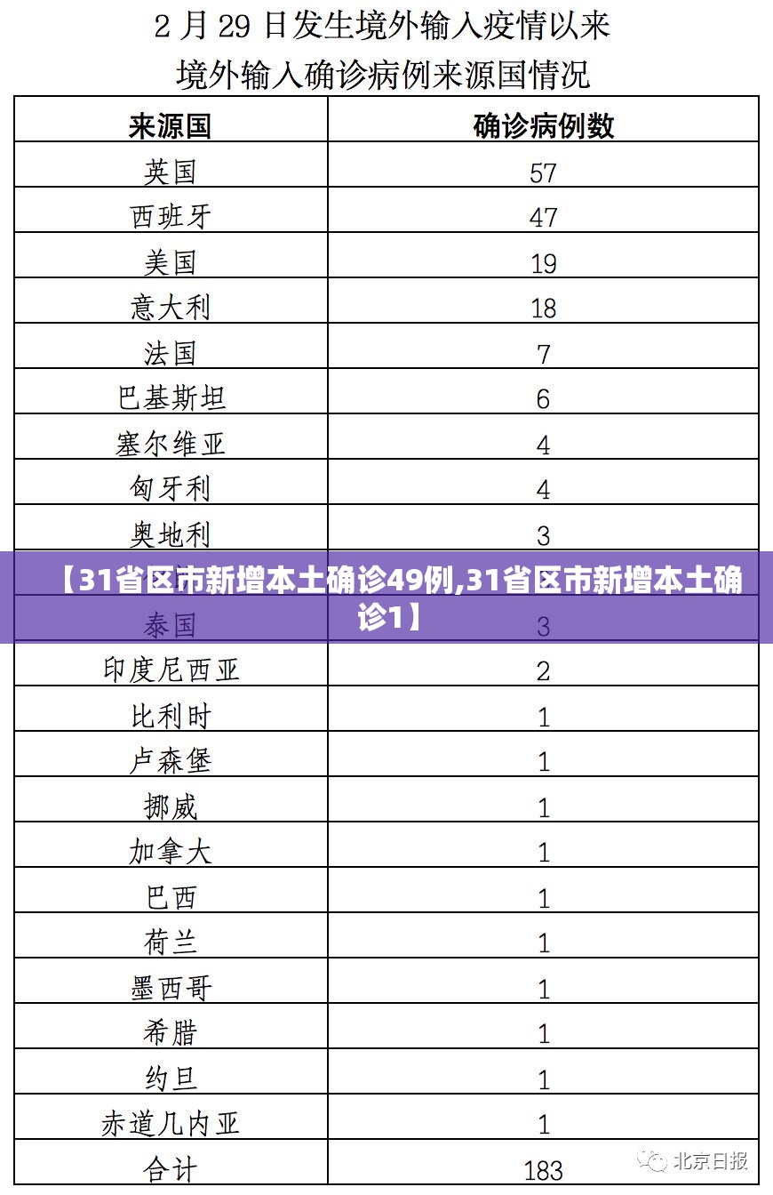 【31省区市新增本土确诊49例,31省区市新增本土确诊1】