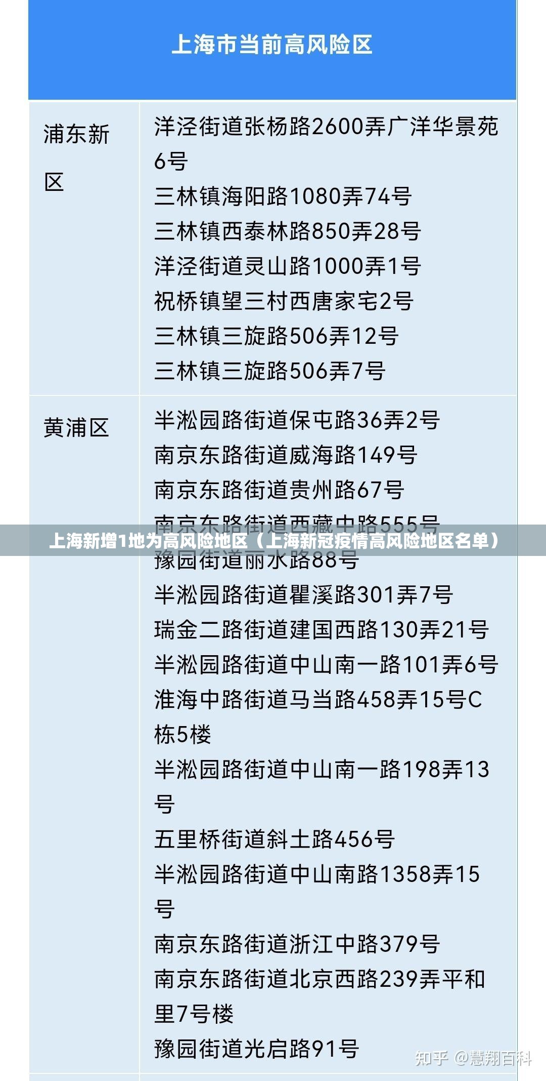 上海新增1地为高风险地区(上海新冠疫情高风险地区名单) 上海新增1地为高风险地区(上海新冠疫情高风险地区名单)