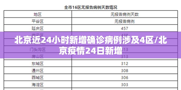 北京近24小时新增确诊病例涉及4区/北京疫情24日新增 北京近24小时新增确诊病例涉及4区/北京疫情24日新增
