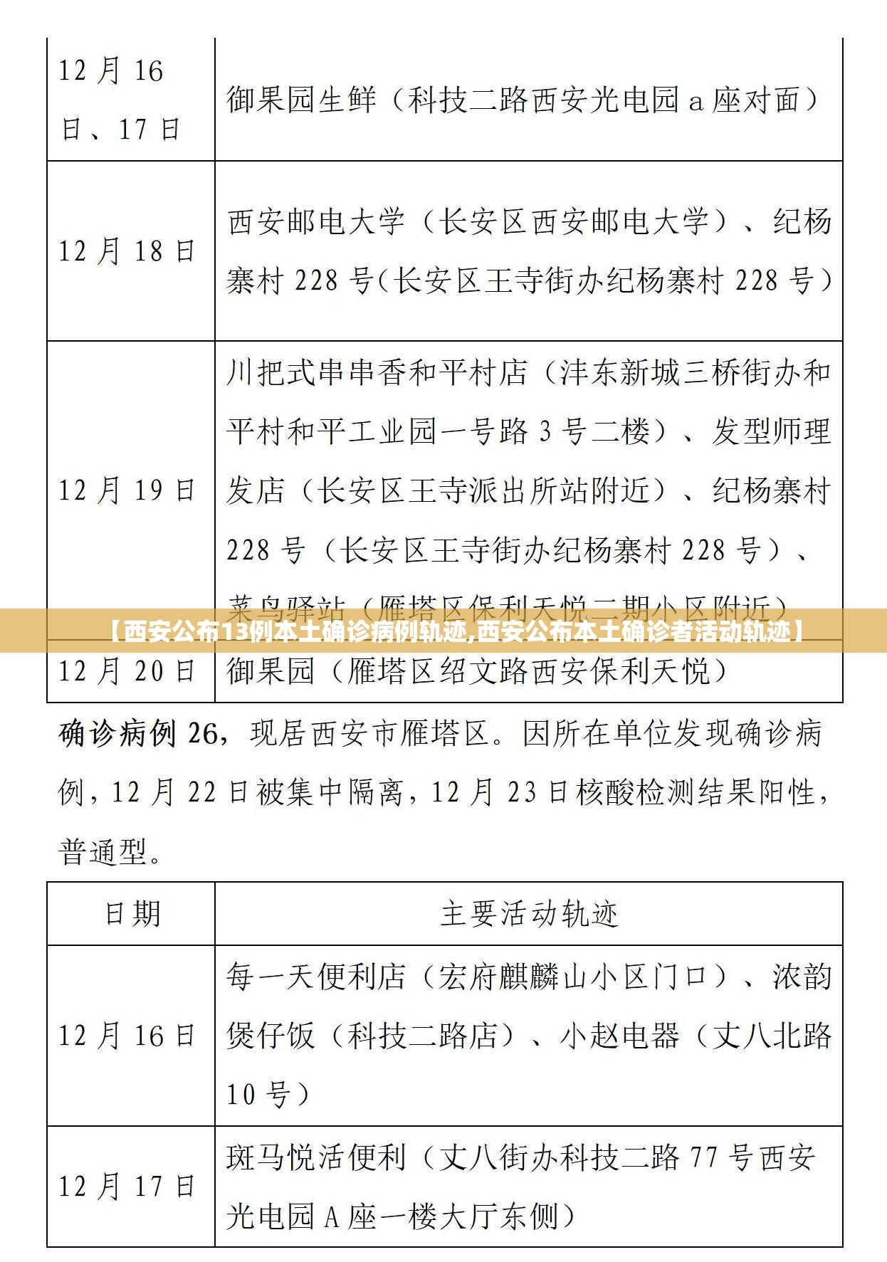 【西安公布13例本土确诊病例轨迹,西安公布本土确诊者活动轨迹】 【西安公布13例本土确诊病例轨迹,西安公布本土确诊者活动轨迹】