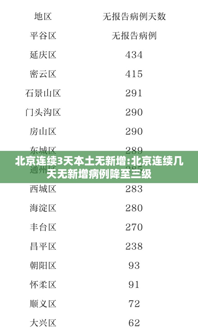 北京连续3天本土无新增:北京连续几天无新增病例降至三级