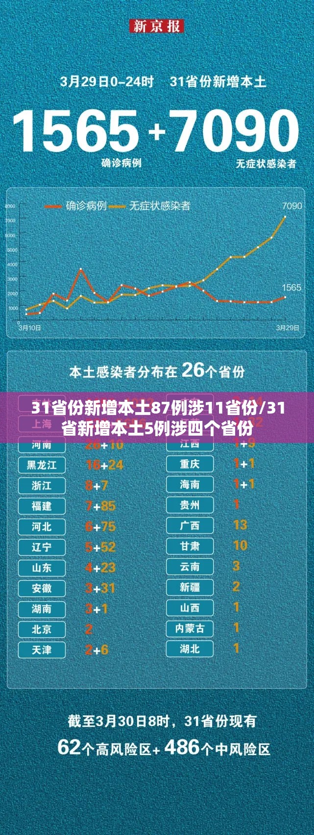 31省份新增本土87例涉11省份/31省新增本土5例涉四个省份 31省份新增本土87例涉11省份/31省新增本土5例涉四个省份