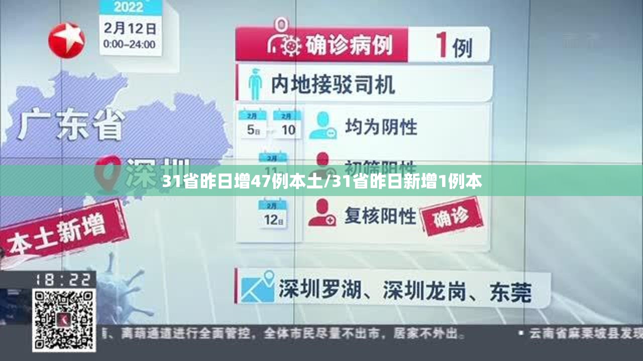 31省昨日增47例本土/31省昨日新增1例本 31省昨日增47例本土/31省昨日新增1例本