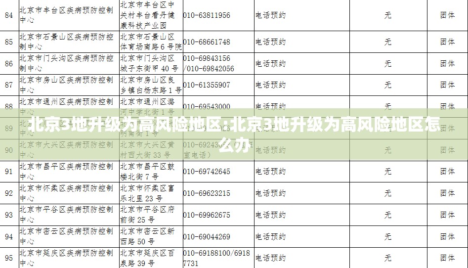 北京3地升级为高风险地区:北京3地升级为高风险地区怎么办 北京3地升级为高风险地区:北京3地升级为高风险地区怎么办