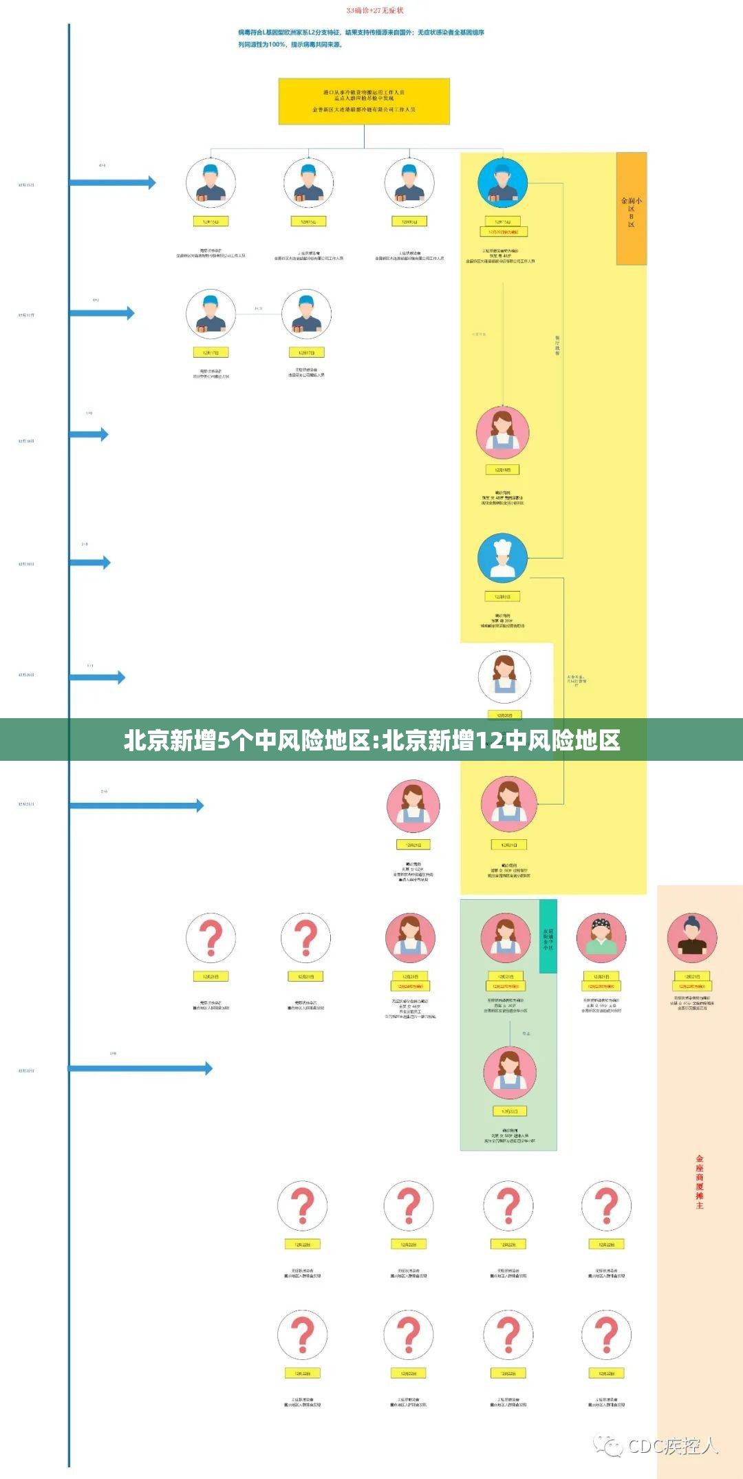 北京新增5个中风险地区:北京新增12中风险地区 北京新增5个中风险地区:北京新增12中风险地区