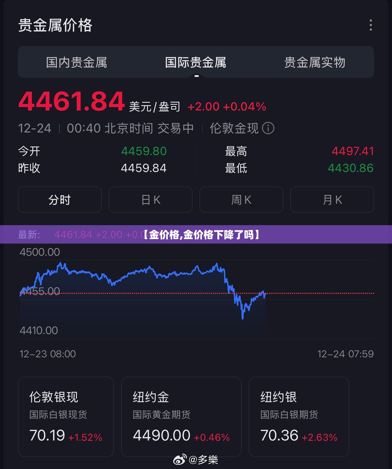 【金价格,金价格下降了吗】