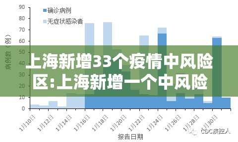 上海新增33个疫情中风险区:上海新增一个中风险 上海新增33个疫情中风险区:上海新增一个中风险
