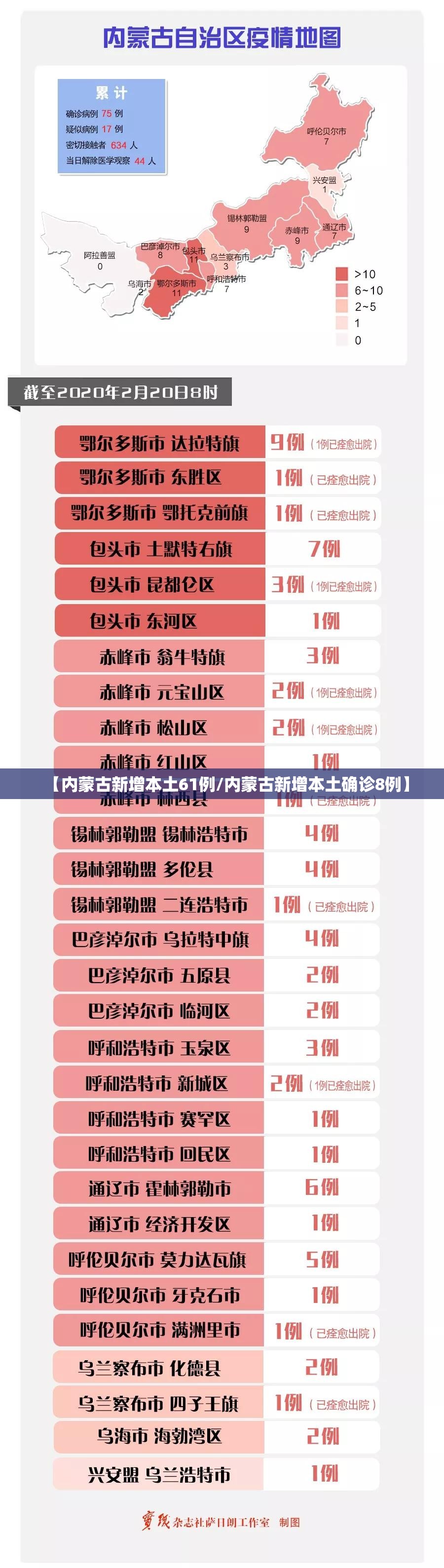 【内蒙古新增本土61例/内蒙古新增本土确诊8例】 【内蒙古新增本土61例/内蒙古新增本土确诊8例】
