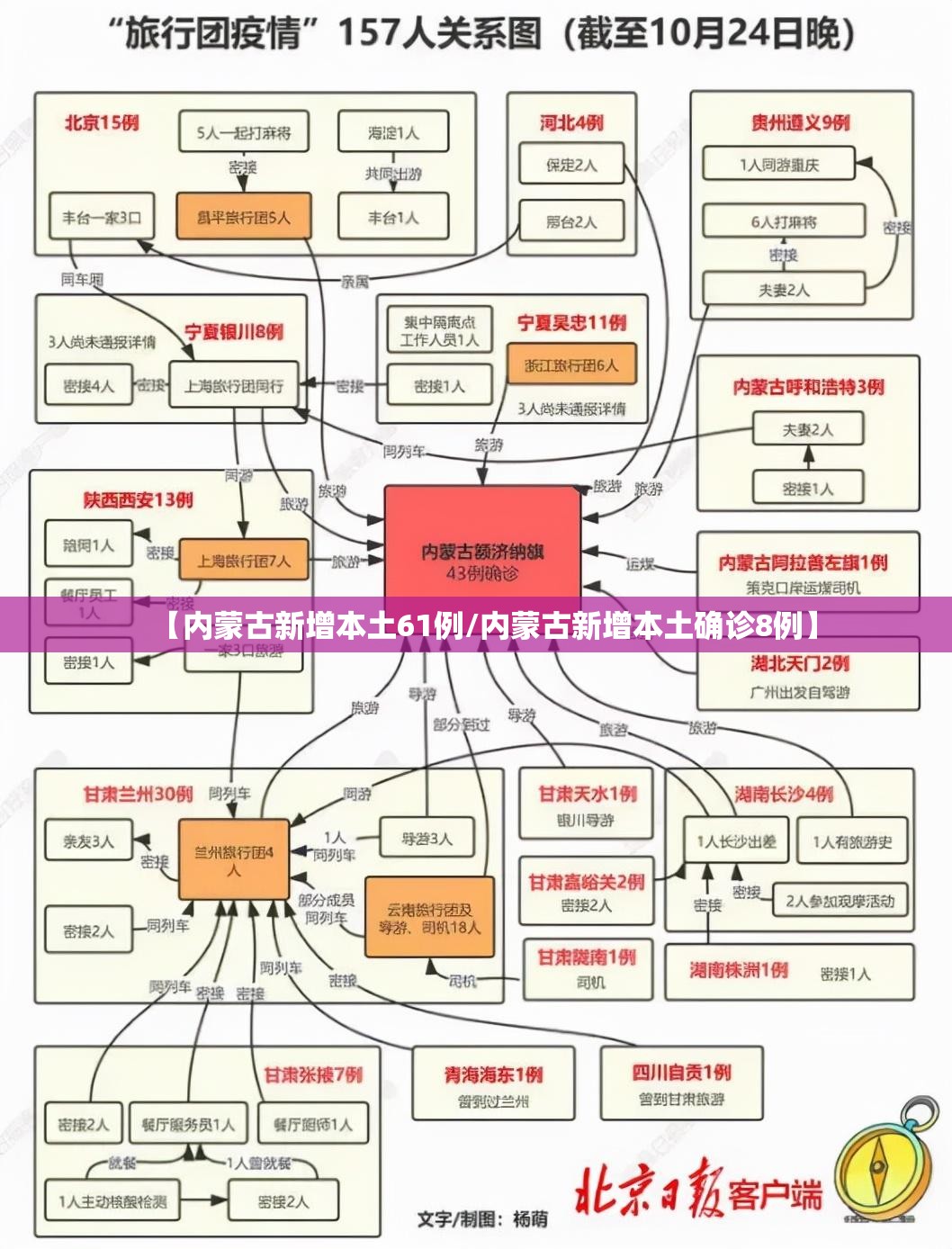 【内蒙古新增本土61例/内蒙古新增本土确诊8例】 【内蒙古新增本土61例/内蒙古新增本土确诊8例】