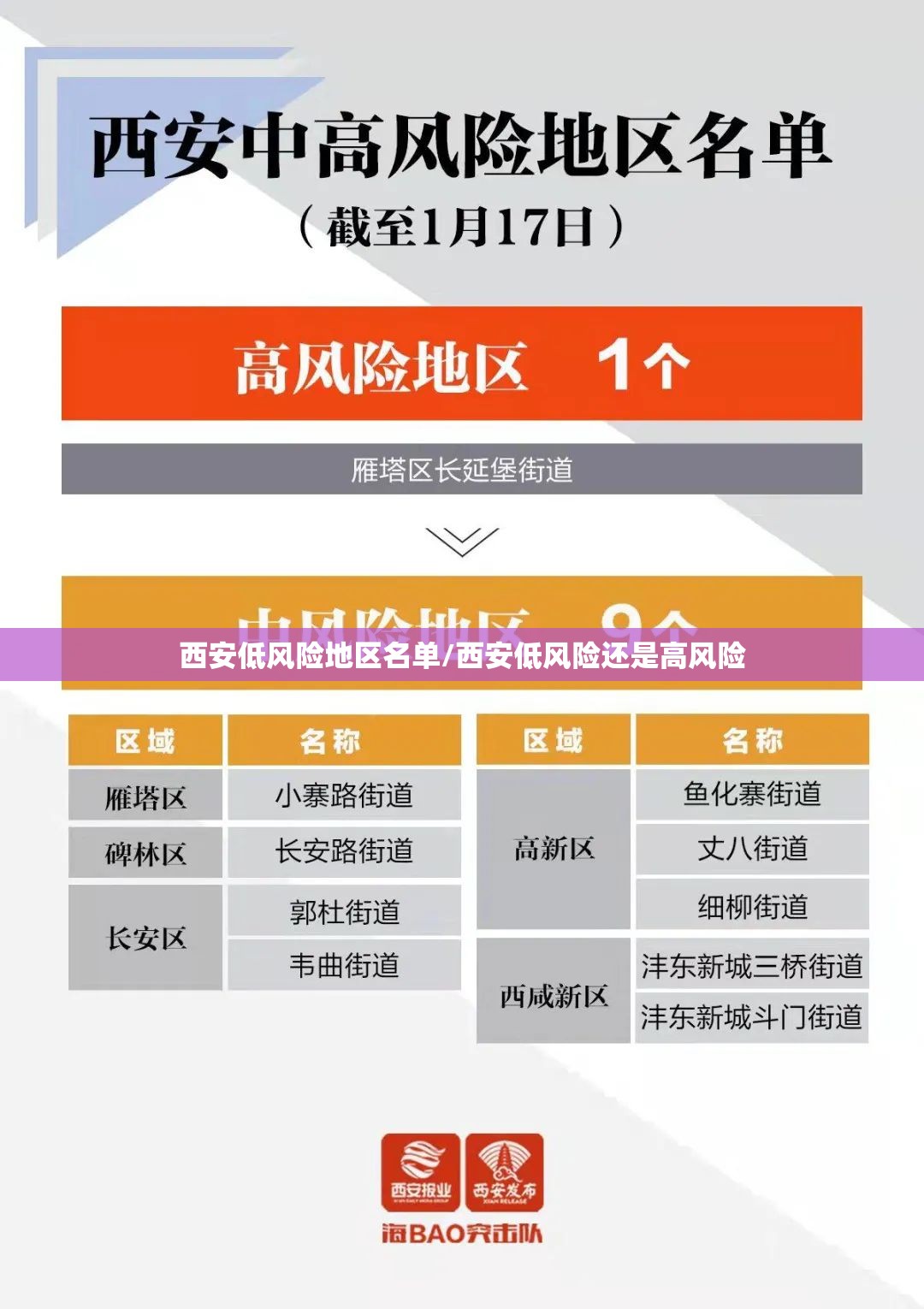 西安低风险地区名单/西安低风险还是高风险 西安低风险地区名单/西安低风险还是高风险