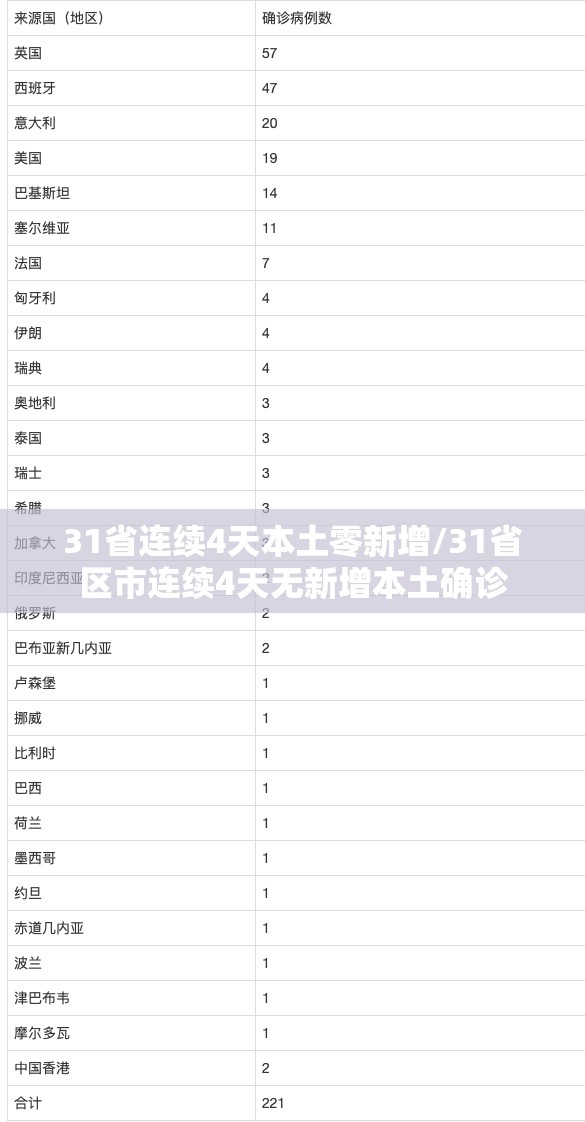 31省连续4天本土零新增/31省区市连续4天无新增本土确诊 31省连续4天本土零新增/31省区市连续4天无新增本土确诊
