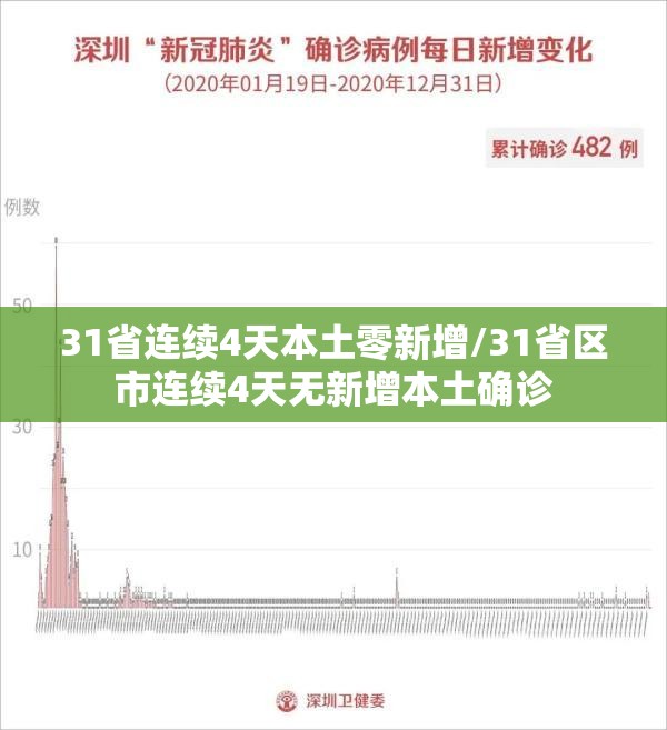 31省连续4天本土零新增/31省区市连续4天无新增本土确诊 31省连续4天本土零新增/31省区市连续4天无新增本土确诊
