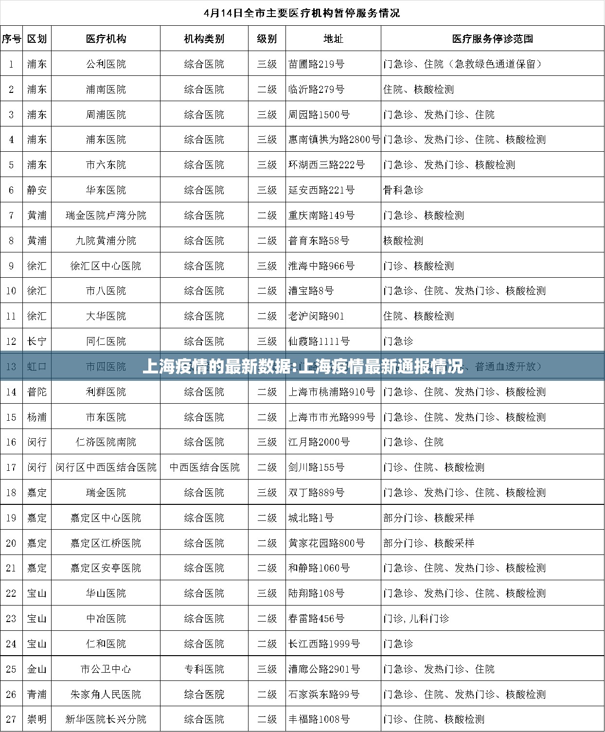 上海疫情的最新数据:上海疫情最新通报情况 上海疫情的最新数据:上海疫情最新通报情况