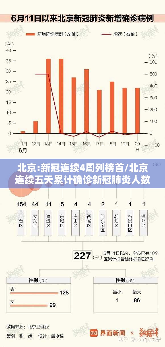 北京:新冠连续4周列榜首/北京连续五天累计确诊新冠肺炎人数 北京:新冠连续4周列榜首/北京连续五天累计确诊新冠肺炎人数