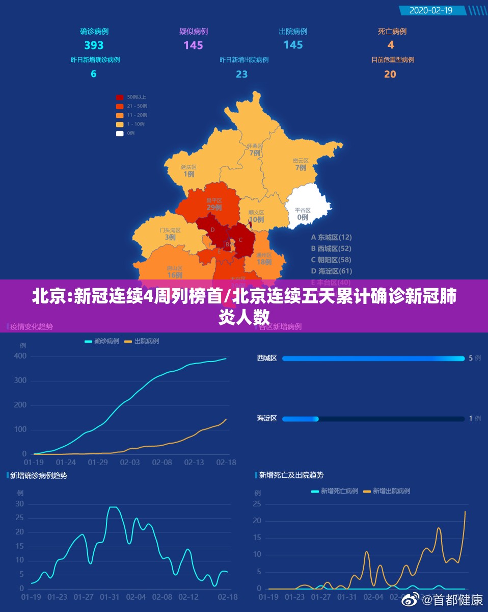 北京:新冠连续4周列榜首/北京连续五天累计确诊新冠肺炎人数 北京:新冠连续4周列榜首/北京连续五天累计确诊新冠肺炎人数