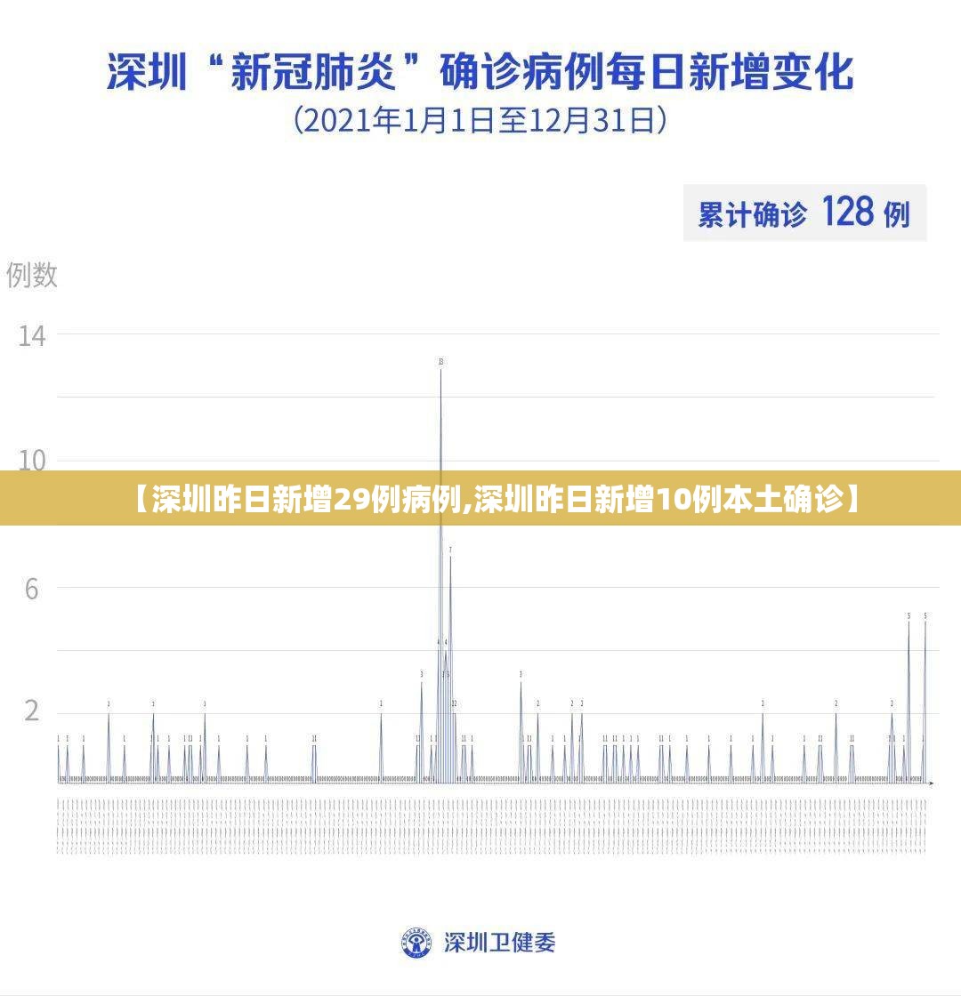 【深圳昨日新增29例病例,深圳昨日新增10例本土确诊】 【深圳昨日新增29例病例,深圳昨日新增10例本土确诊】