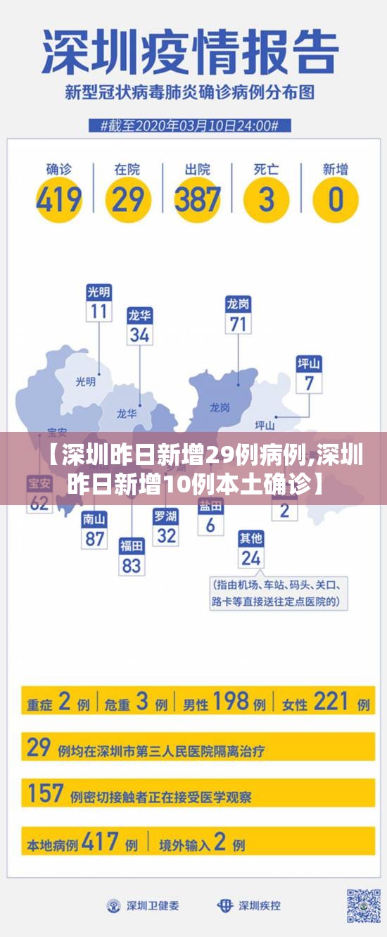 【深圳昨日新增29例病例,深圳昨日新增10例本土确诊】 【深圳昨日新增29例病例,深圳昨日新增10例本土确诊】