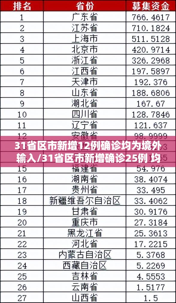 31省区市新增12例确诊均为境外输入/31省区市新增确诊25例 均为境外输入 31省区市新增12例确诊均为境外输入/31省区市新增确诊25例 均为境外输入