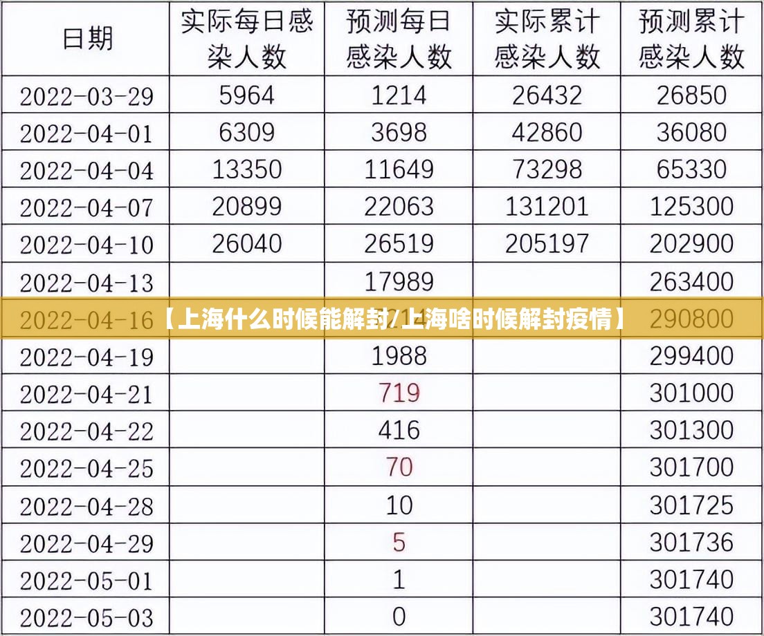 【上海什么时候能解封/上海啥时候解封疫情】 【上海什么时候能解封/上海啥时候解封疫情】