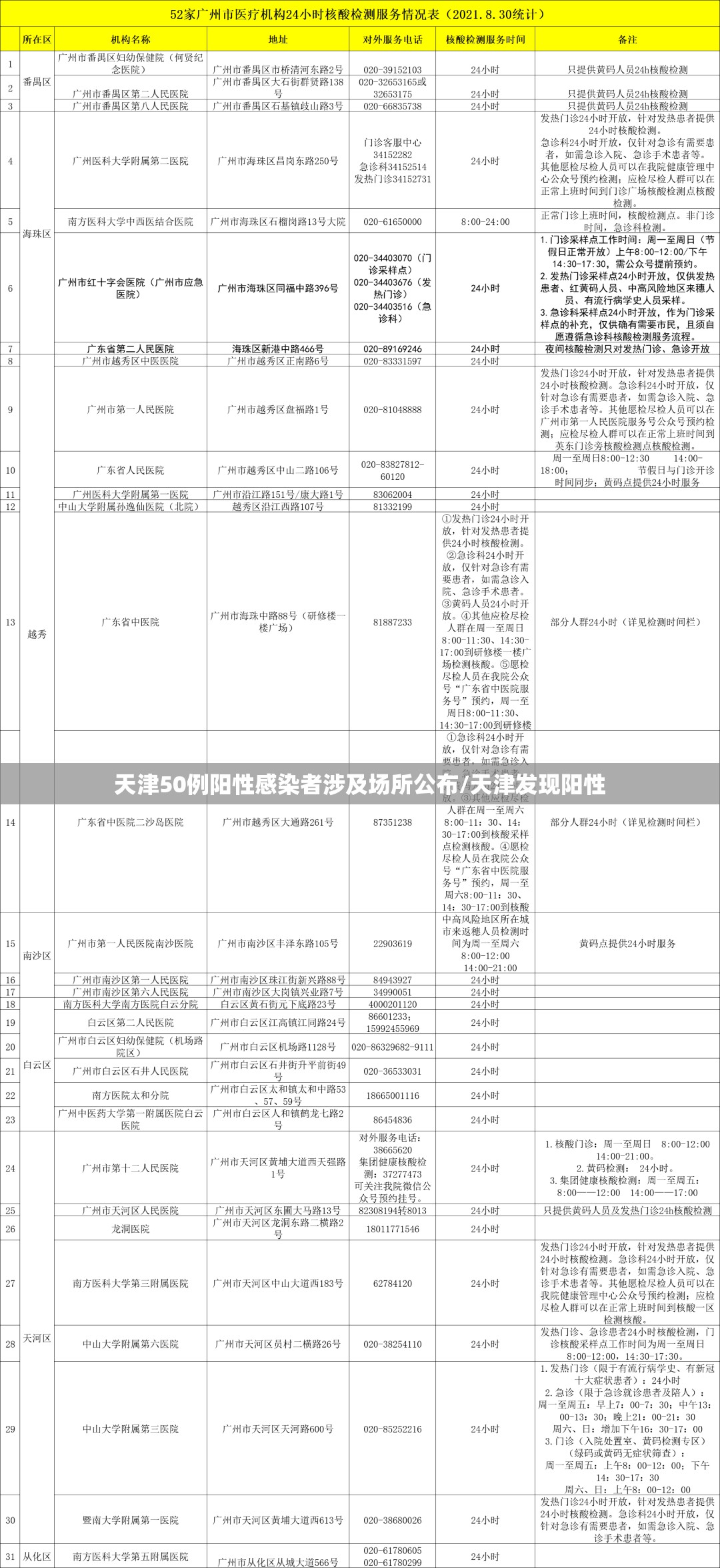 天津50例阳性感染者涉及场所公布/天津发现阳性 天津50例阳性感染者涉及场所公布/天津发现阳性