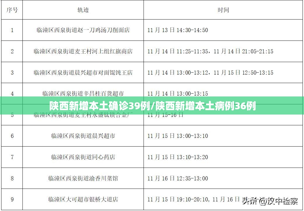 陕西新增本土确诊39例/陕西新增本土病例36例