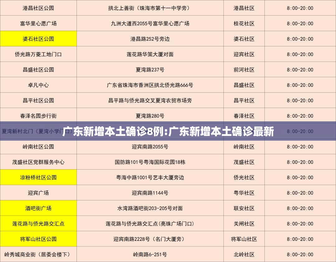 广东新增本土确诊8例:广东新增本土确诊最新 广东新增本土确诊8例:广东新增本土确诊最新