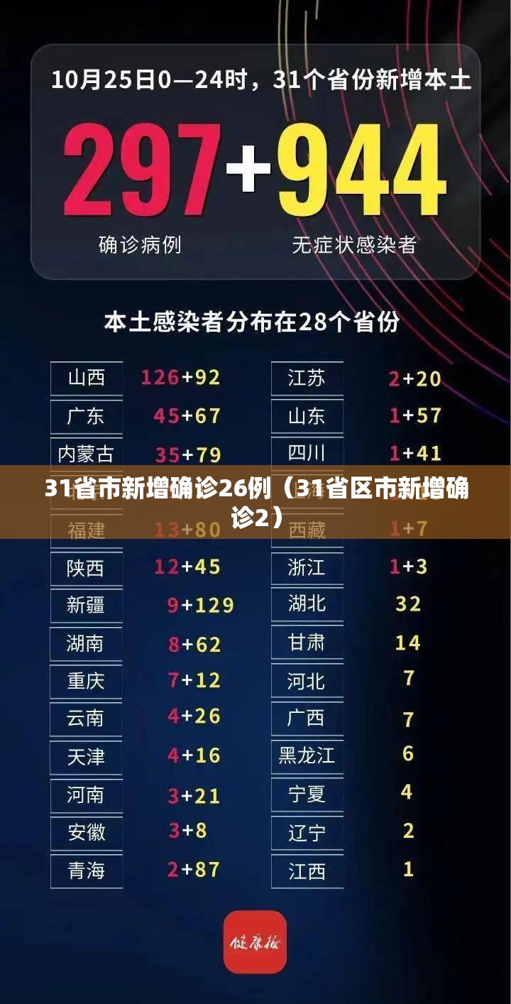 31省市新增确诊26例（31省区市新增确诊2）