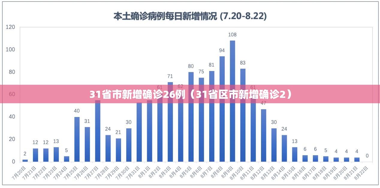 31省市新增确诊26例（31省区市新增确诊2）