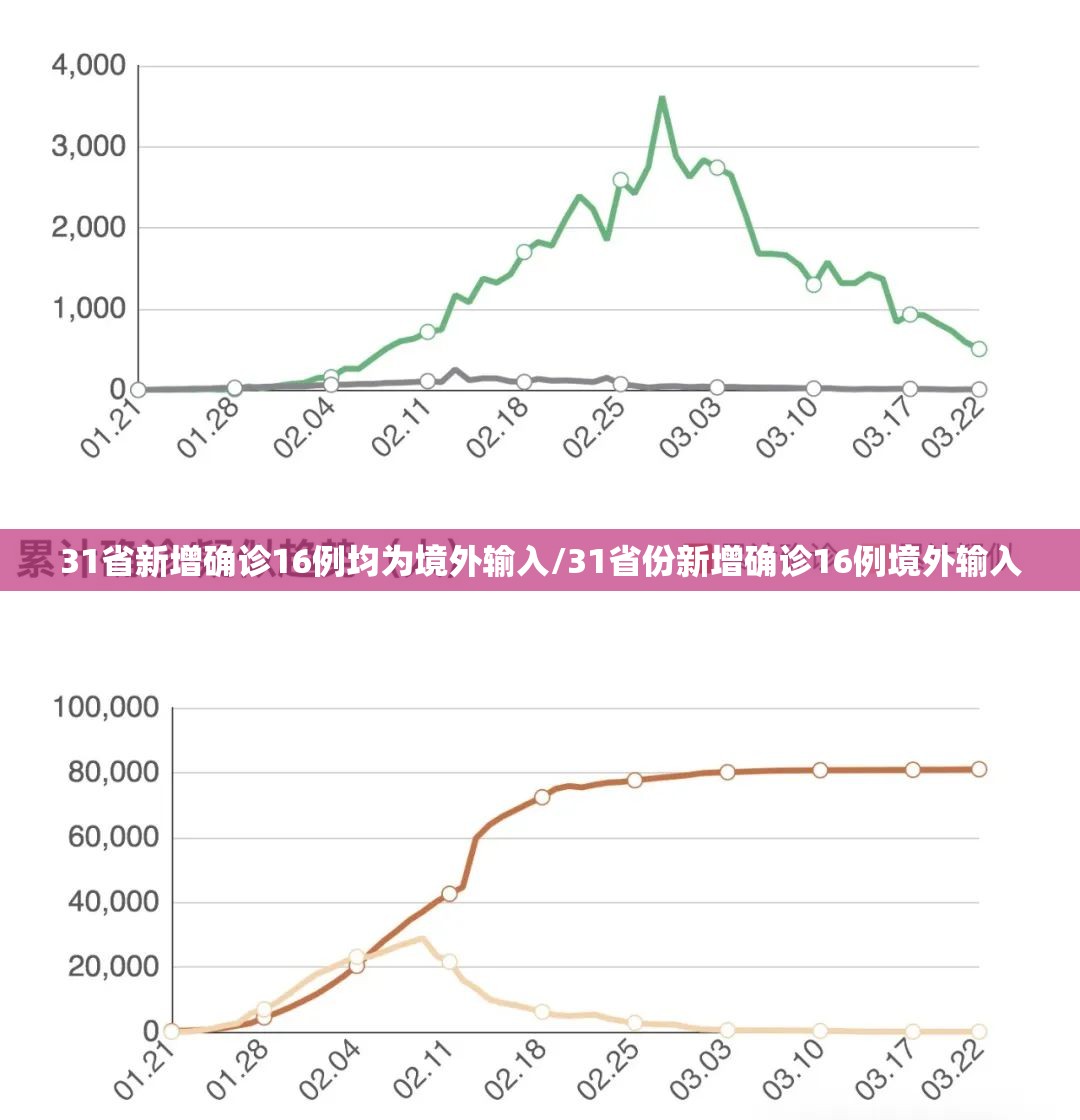31省新增确诊16例均为境外输入/31省份新增确诊16例境外输入 31省新增确诊16例均为境外输入/31省份新增确诊16例境外输入