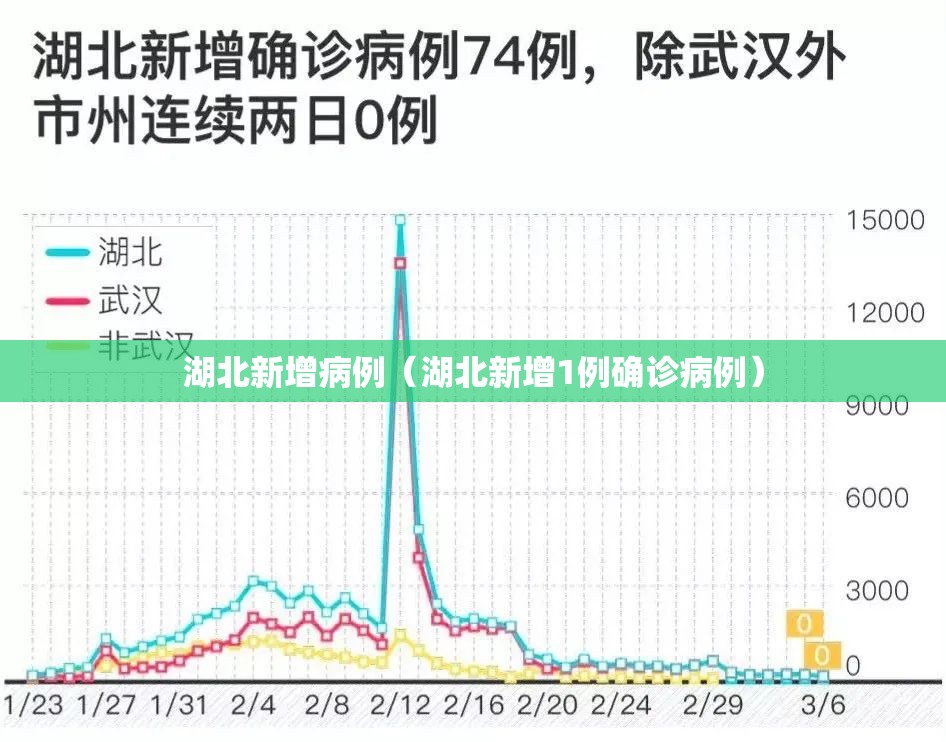 湖北新增病例(湖北新增1例确诊病例) 湖北新增病例(湖北新增1例确诊病例)