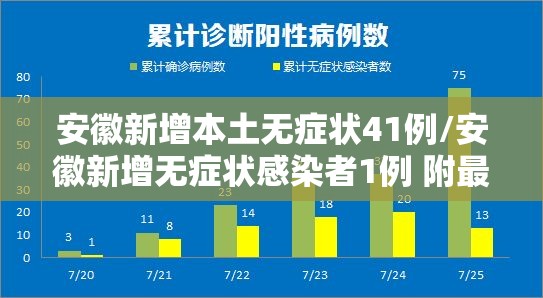安徽新增本土无症状41例/安徽新增无症状感染者1例 附最新情况通报